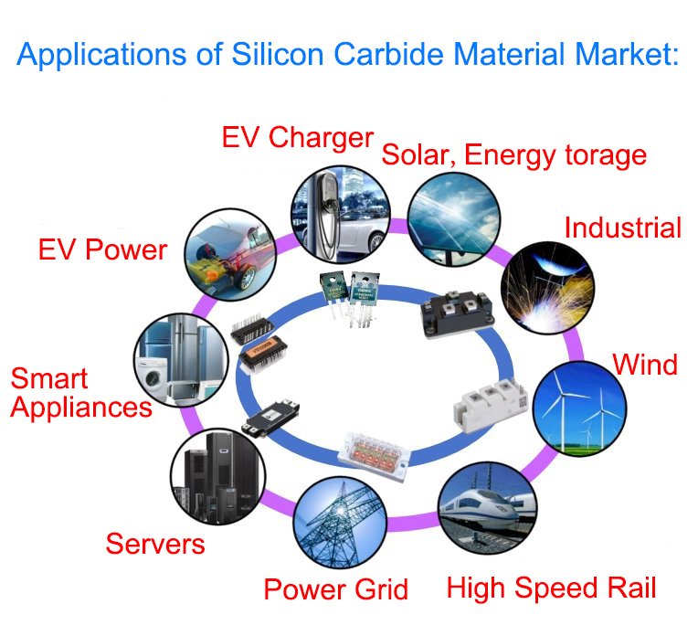 Applications of Silicon Carbide Material Market
