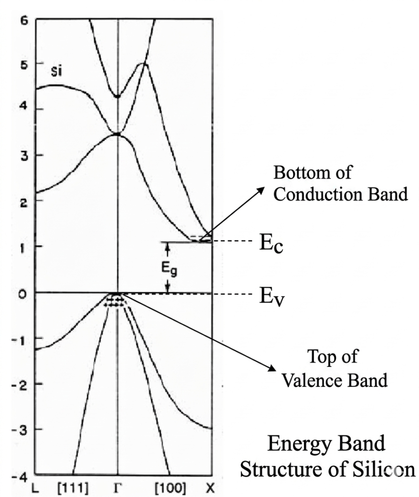 Energy Band Structure of Silicon